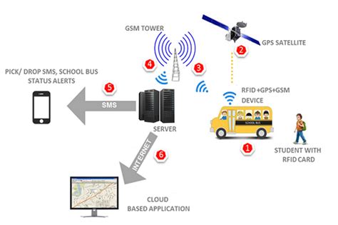 gps based automatic vehicle tracking using rfid|rfid position tracking.